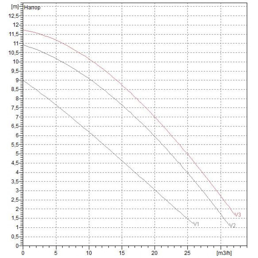 DAB BPH 120/280.50 T