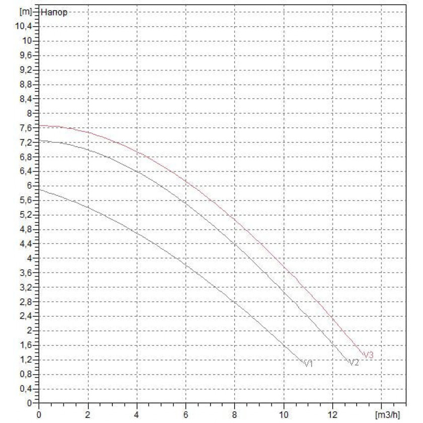 DAB BPH 60/250.40 T