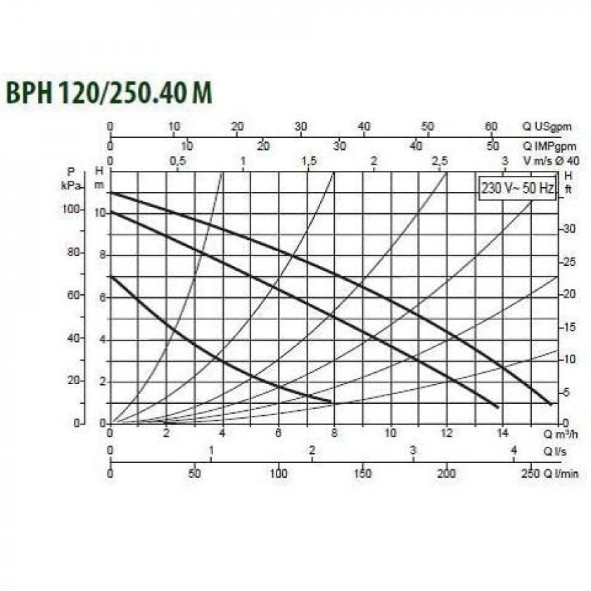 DAB BPH 120/250.40 M