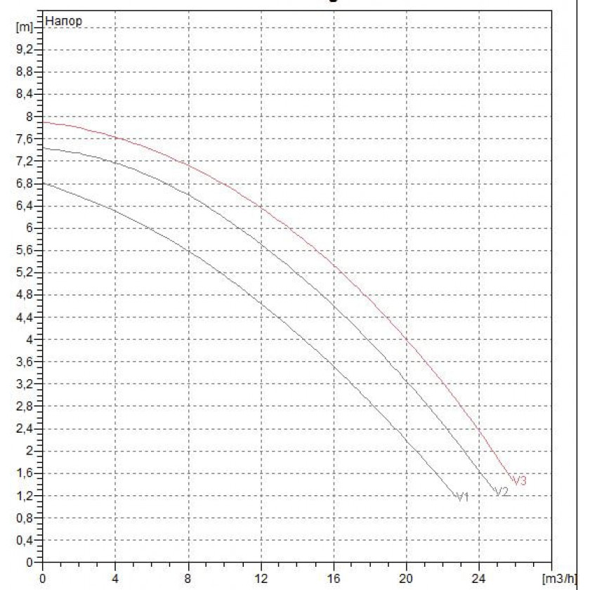 DAB BPH 60/280.50 T